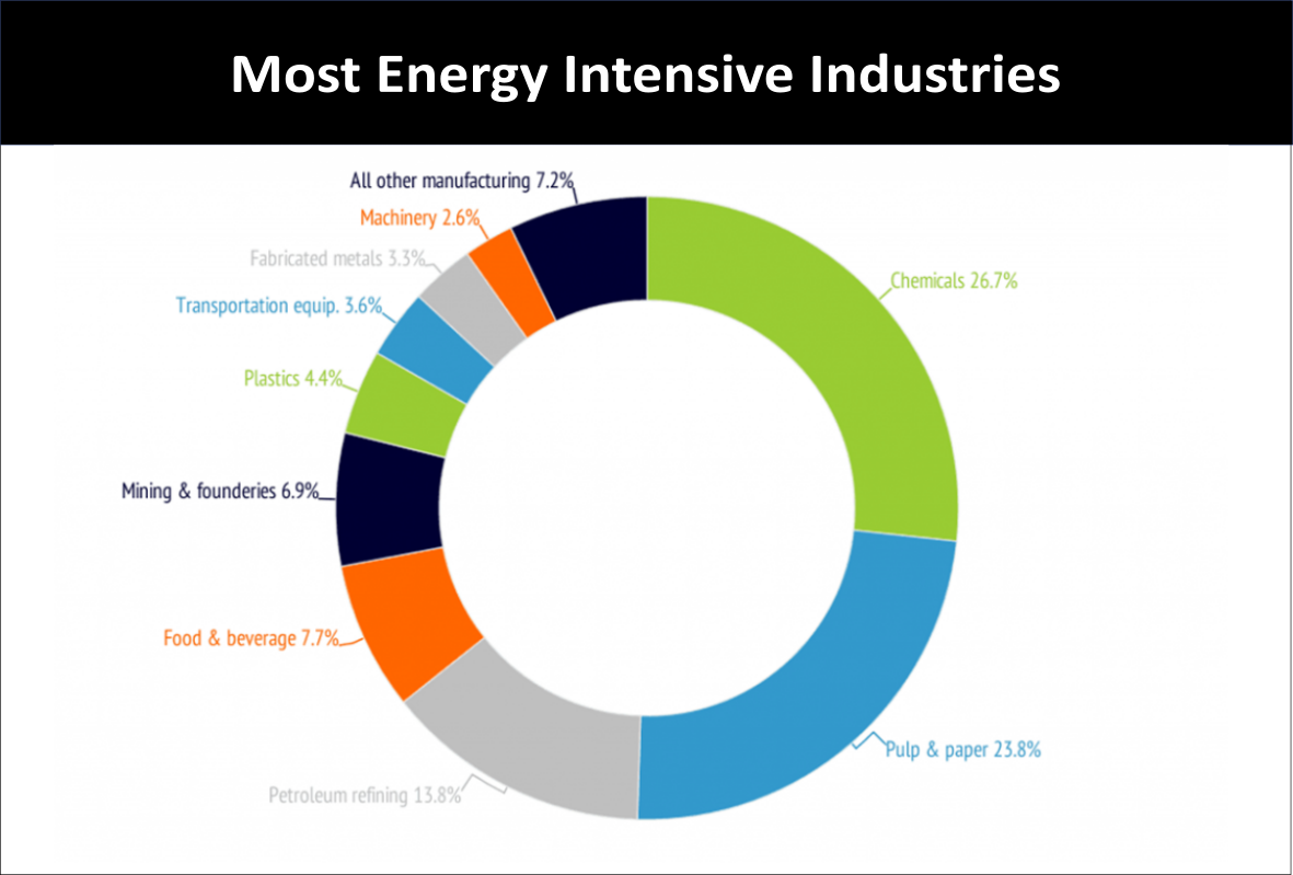 Most energy intensive industries